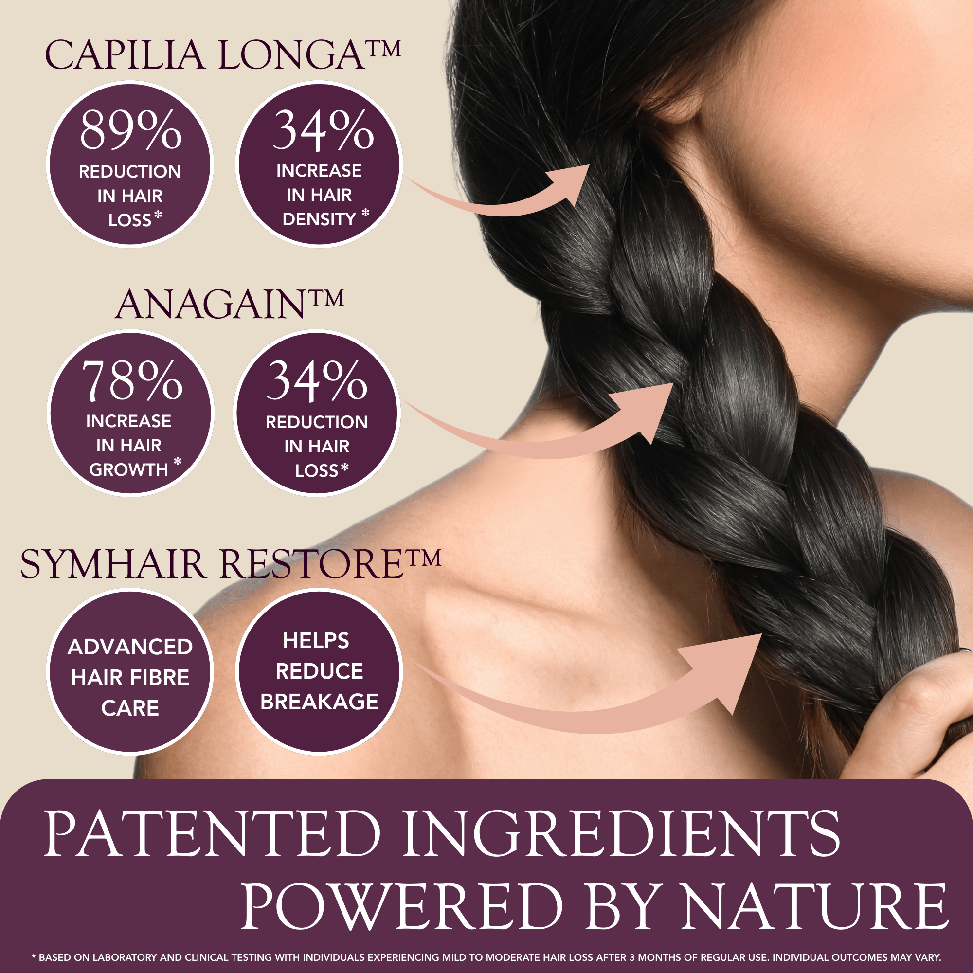 Serum laboratory-tested ingredients like AnaGain™, Capilia Longa™, Capixyl™, Peptides, Biotin, and Vitamins B5 & E.