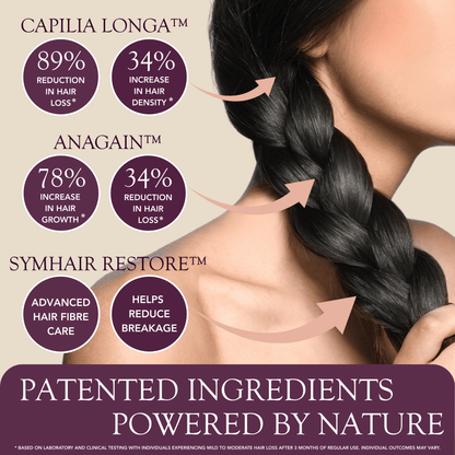 Serum laboratory-tested ingredients like AnaGain™, Capilia Longa™, Capixyl™, Peptides, Biotin, and Vitamins B5 &amp; E.